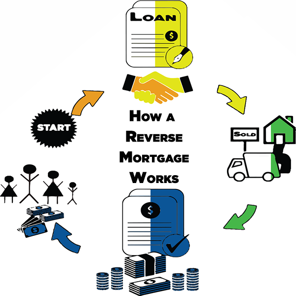 How A Reverse Mortgage Works   Reverse Mortgage Big 1 